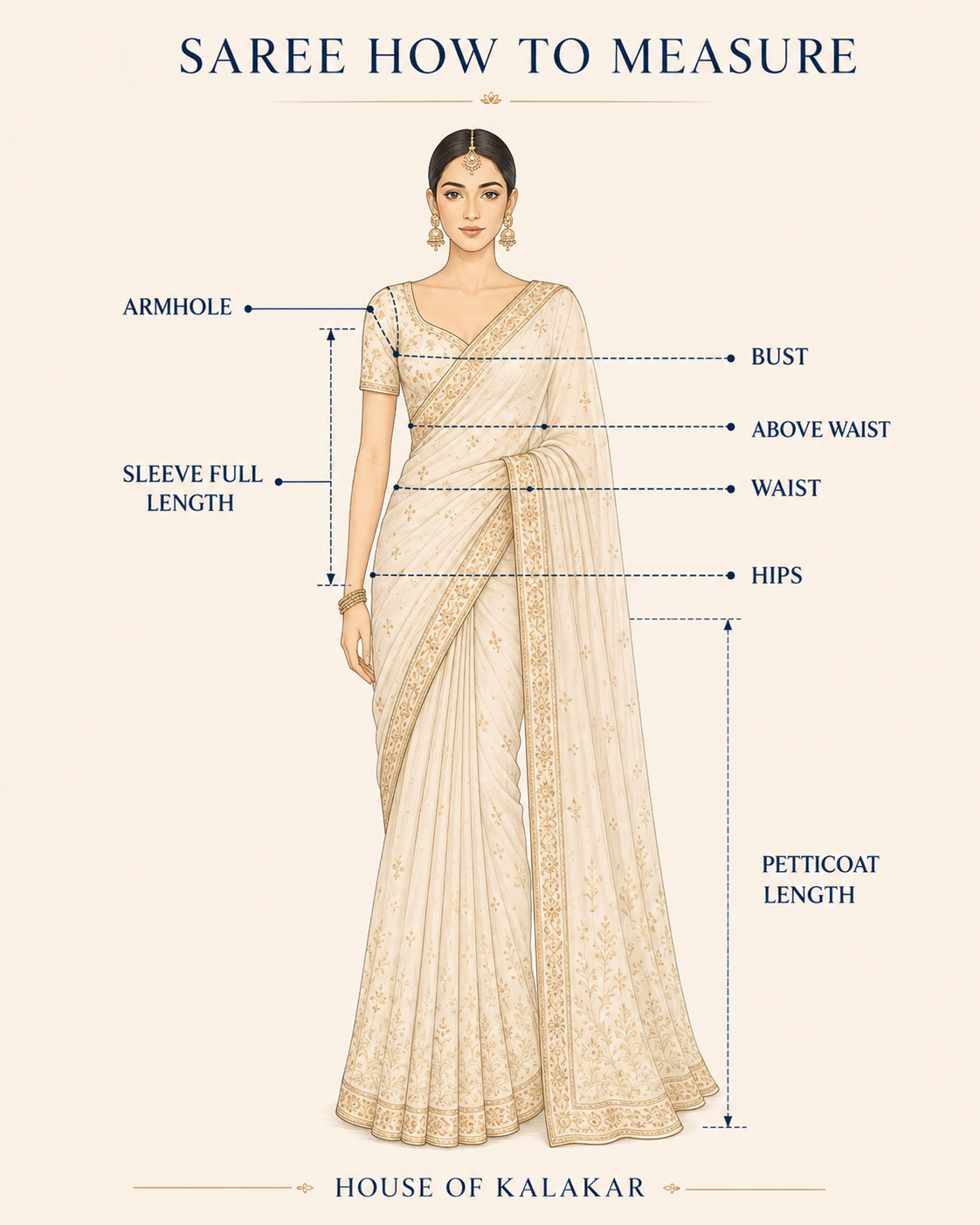House of Kalakar saree measurement guide showing bust, armhole, sleeve length, above waist, waist, hips and petticoat length