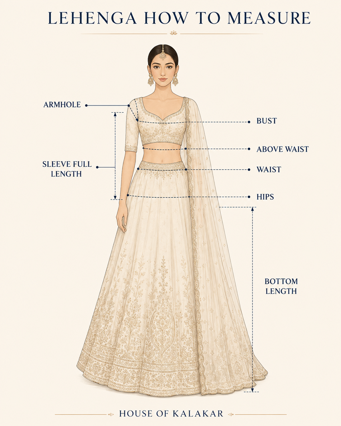 House of Kalakar lehenga measurement guide showing bust, armhole, sleeve length, above waist, waist, hips and bottom length